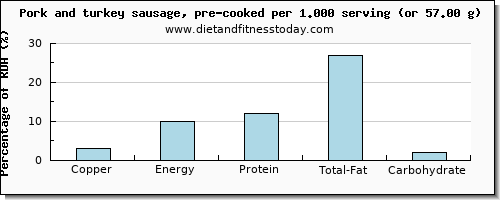 copper and nutritional content in pork sausage